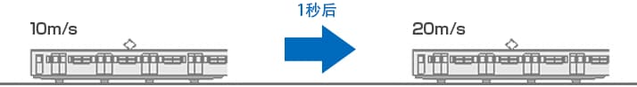 何谓加速度?