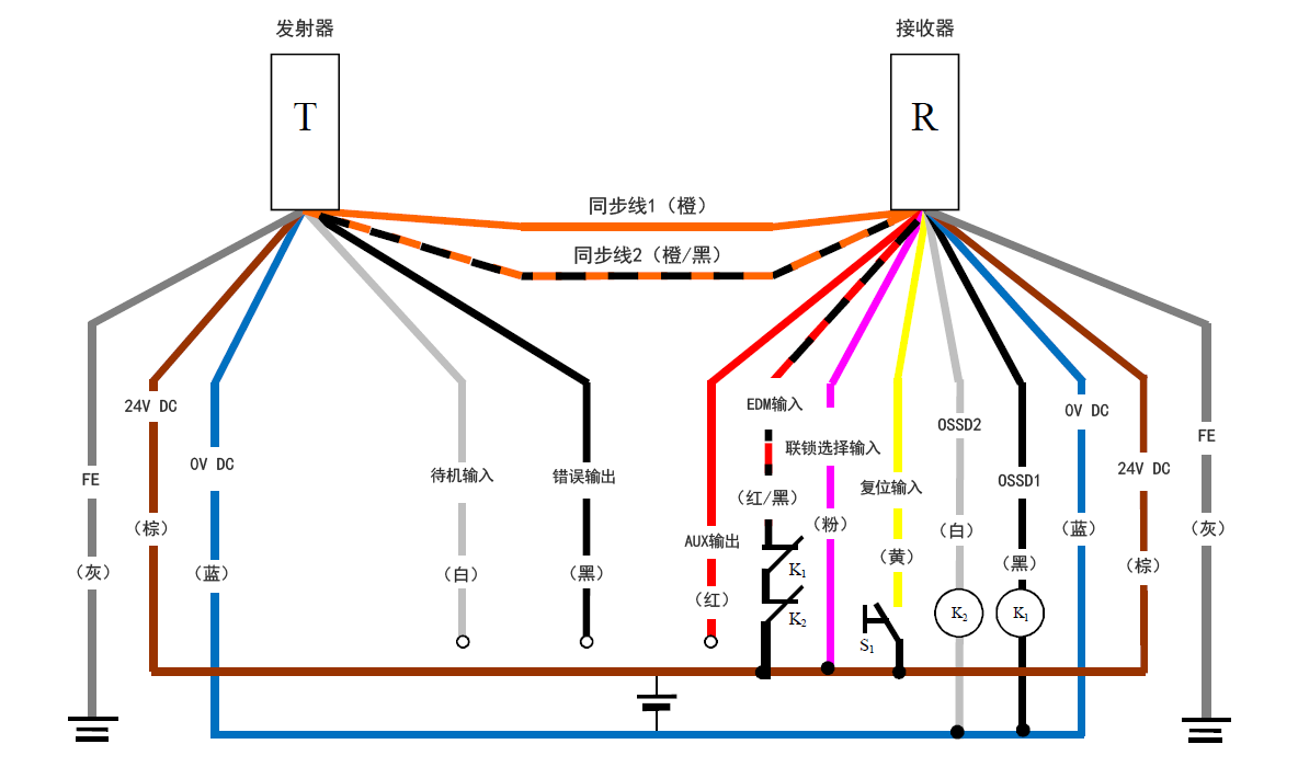 发射器(T) - 灰(FE)、棕(24 V DC)、蓝(0 V DC)、白(待机输入)、黑(错误输出)、橙/黑(同步线2)、橙(同步线1) | 接收器(R) - 橙(同步线1)、橙/黑(同步线2)、红(AUX输出) 、红/黑(EDM输入)、粉(联锁选择输入)、黄(复位输入)、白(OSSD2)、黑(OSSD1)、蓝(0 V DC)、棕(24 V DC)、灰(FE) | 黄(复位输入) - S1 - 棕(24 V DC) | 粉(联锁选择输入) - 棕(24 V DC) | K1 - 黑(OSSD1) | K2 - 白(OSSD2) | 白(OSSD2)、黑(OSSD1) - 蓝(0 V DC) | 红/黑(EDM输入) - K1 - K2 - 棕(24 V DC)