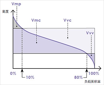 Vvc(中心部的空隙容积)