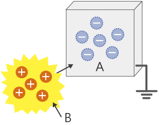 附着到金属体(导体)上的原理
