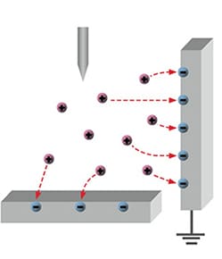 随着工件带电量的减少,多数离子被吸引到导体处