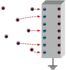 在导体表面呈现与带电物质极性相反的电荷,并发生相互吸引