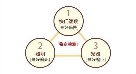 平衡3大要素的拍摄技术很重要
